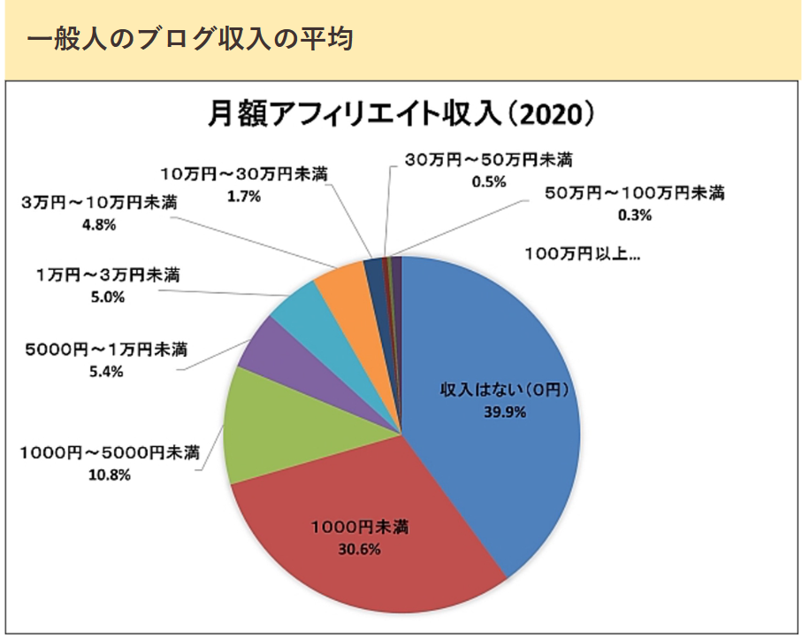 アフィリエイトで稼げるお金