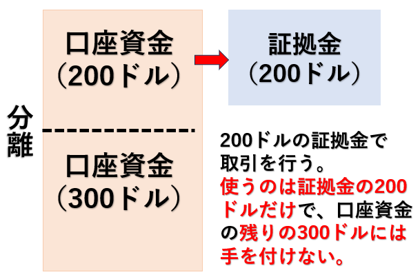 分離マージン